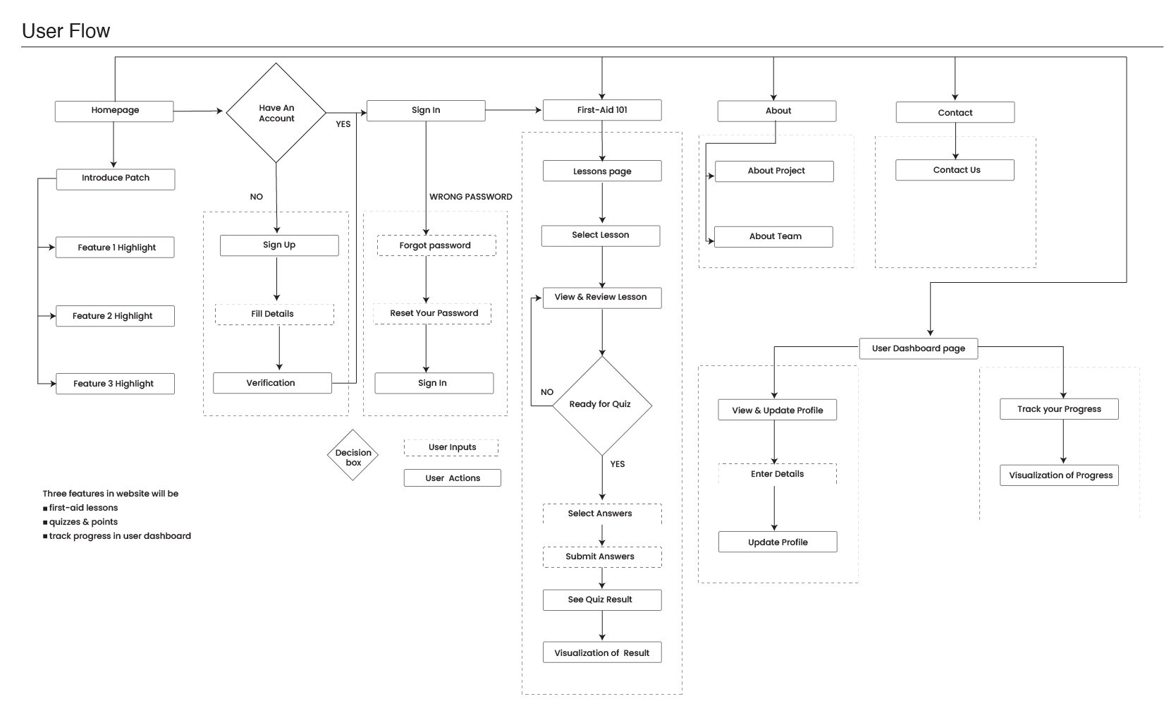 user flow
